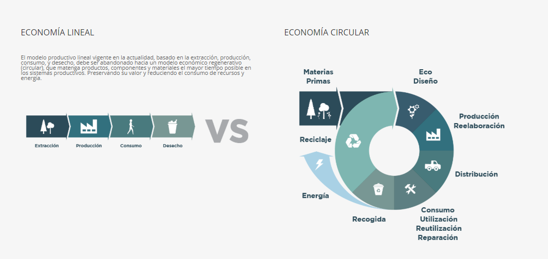 Gráfico Economía Lineal versus Economía Circular